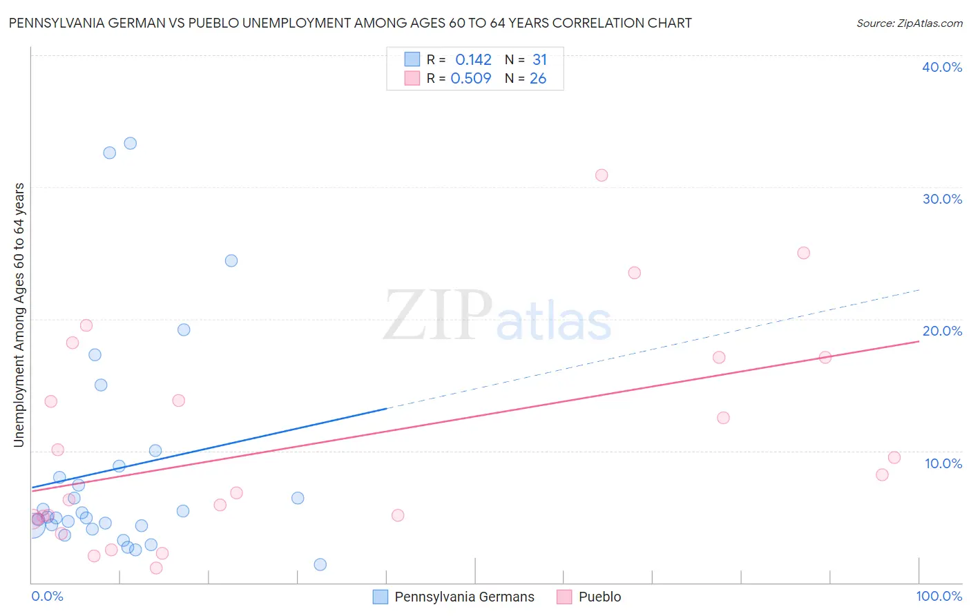 Pennsylvania German vs Pueblo Unemployment Among Ages 60 to 64 years