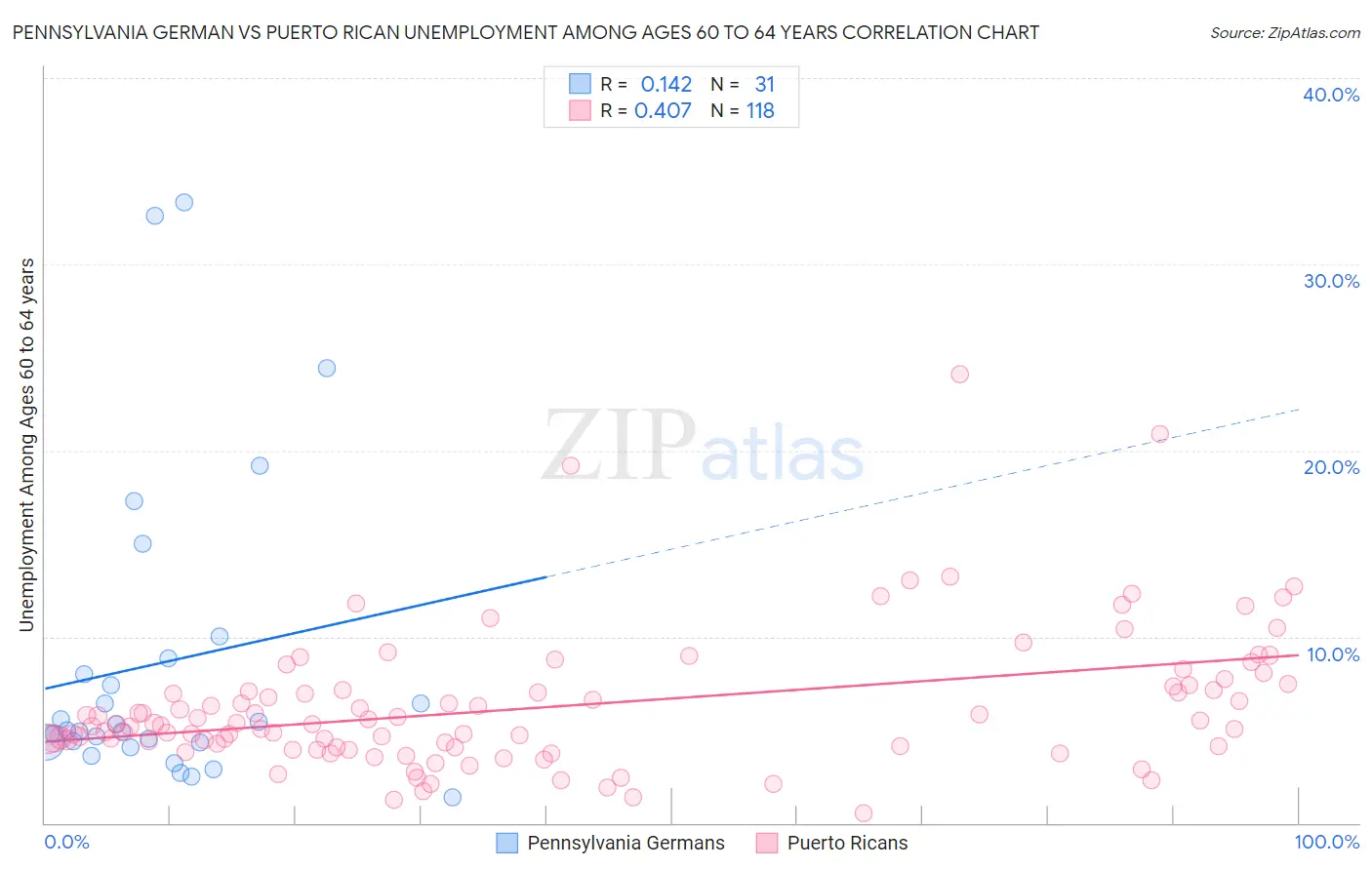 Pennsylvania German vs Puerto Rican Unemployment Among Ages 60 to 64 years