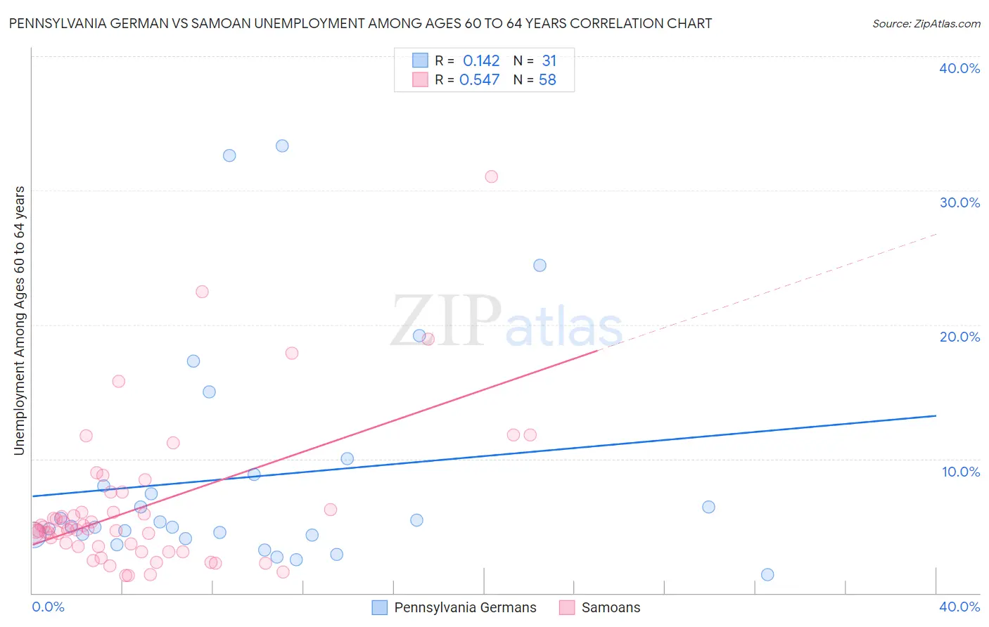 Pennsylvania German vs Samoan Unemployment Among Ages 60 to 64 years