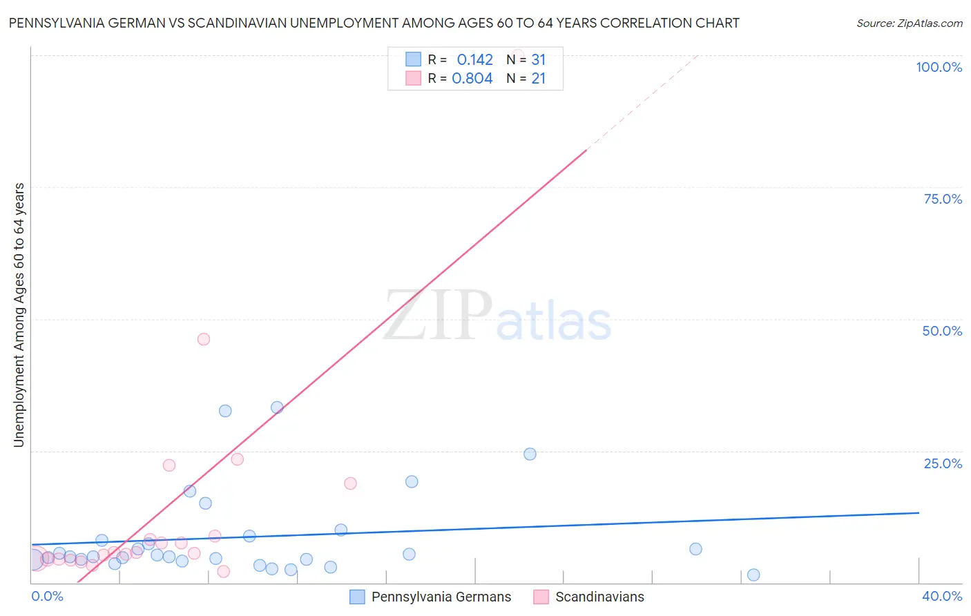 Pennsylvania German vs Scandinavian Unemployment Among Ages 60 to 64 years