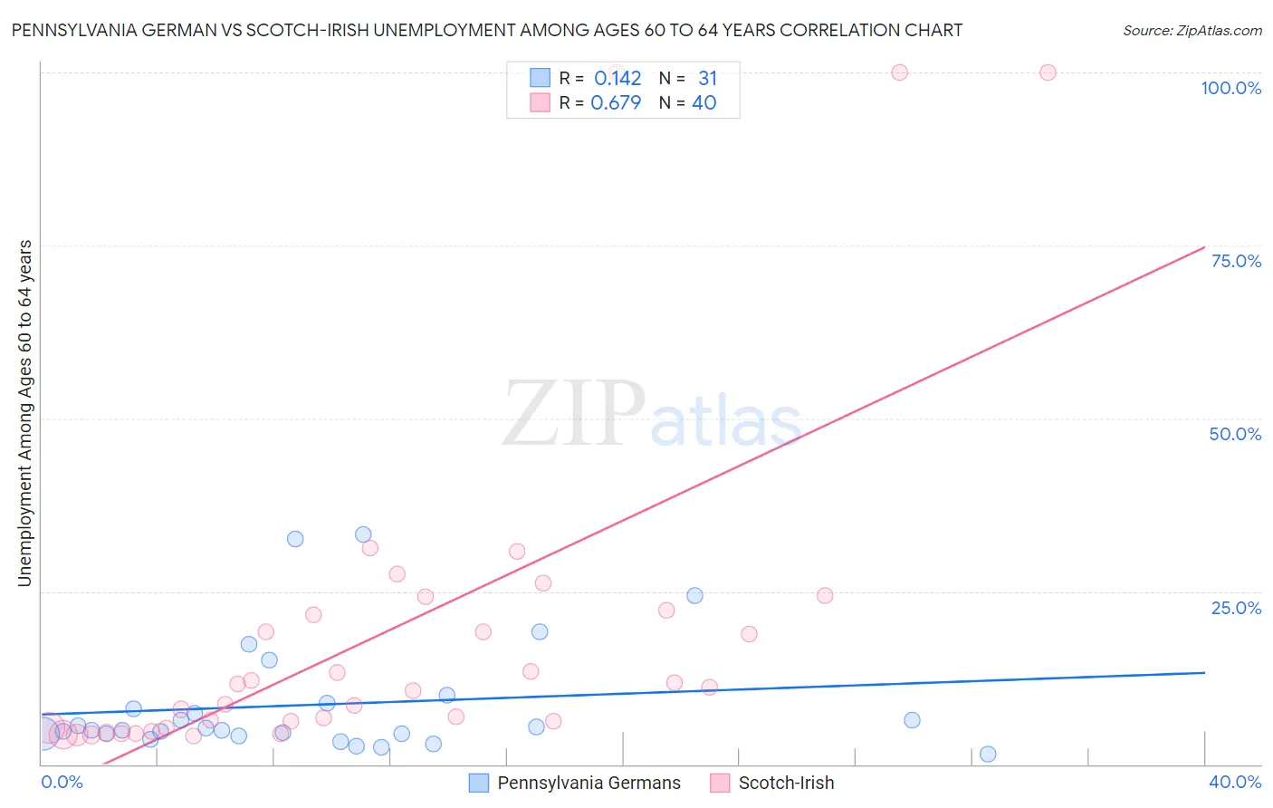 Pennsylvania German vs Scotch-Irish Unemployment Among Ages 60 to 64 years