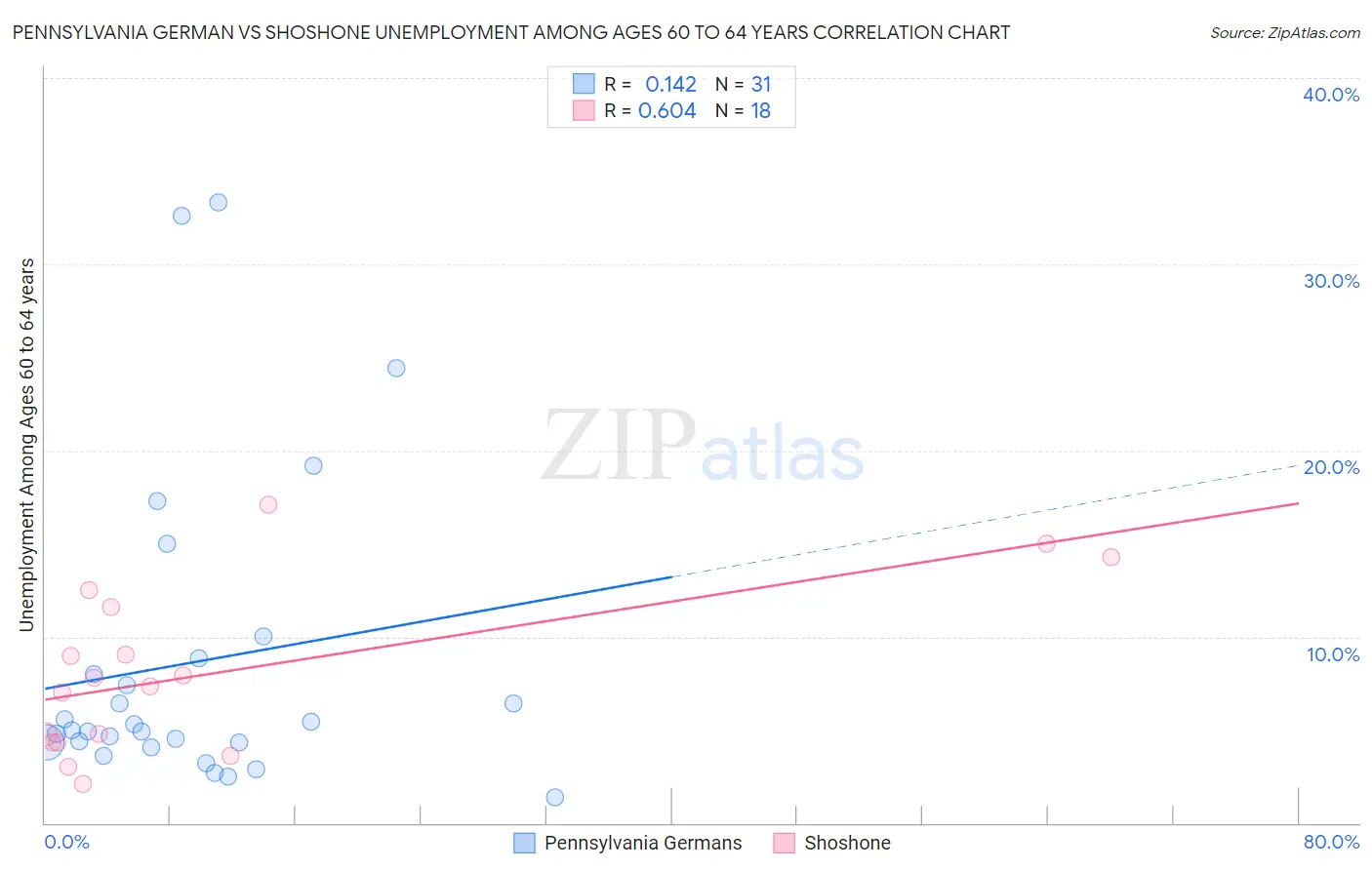 Pennsylvania German vs Shoshone Unemployment Among Ages 60 to 64 years