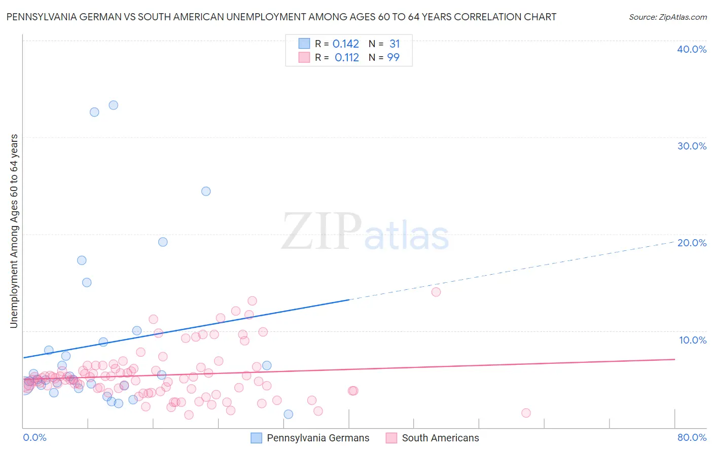 Pennsylvania German vs South American Unemployment Among Ages 60 to 64 years