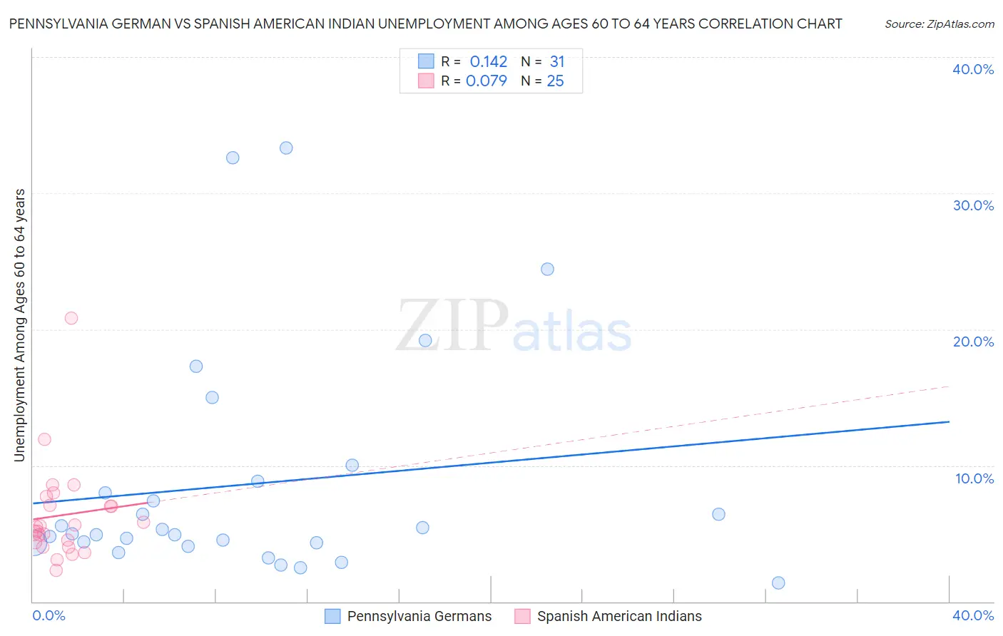 Pennsylvania German vs Spanish American Indian Unemployment Among Ages 60 to 64 years
