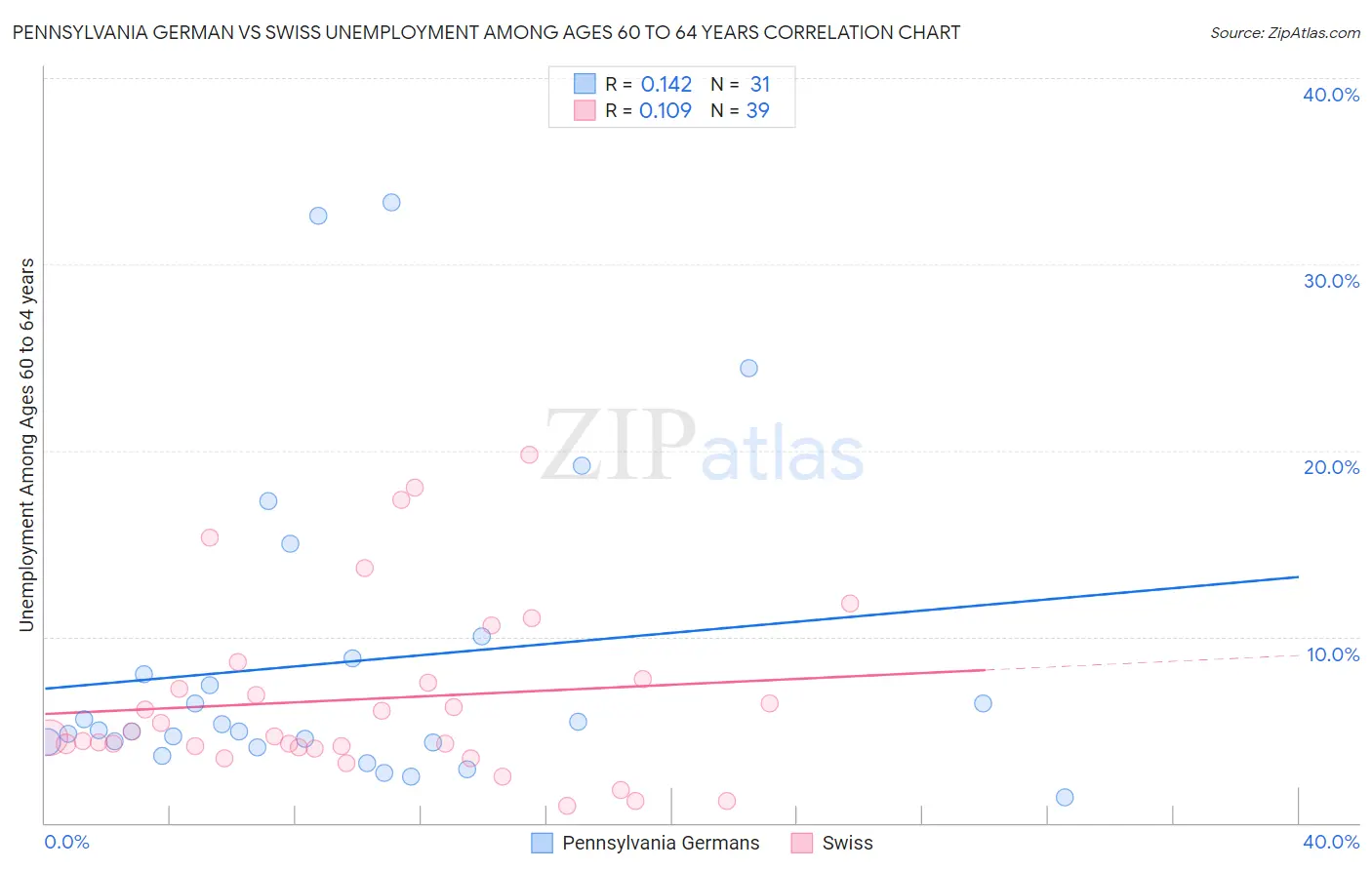 Pennsylvania German vs Swiss Unemployment Among Ages 60 to 64 years