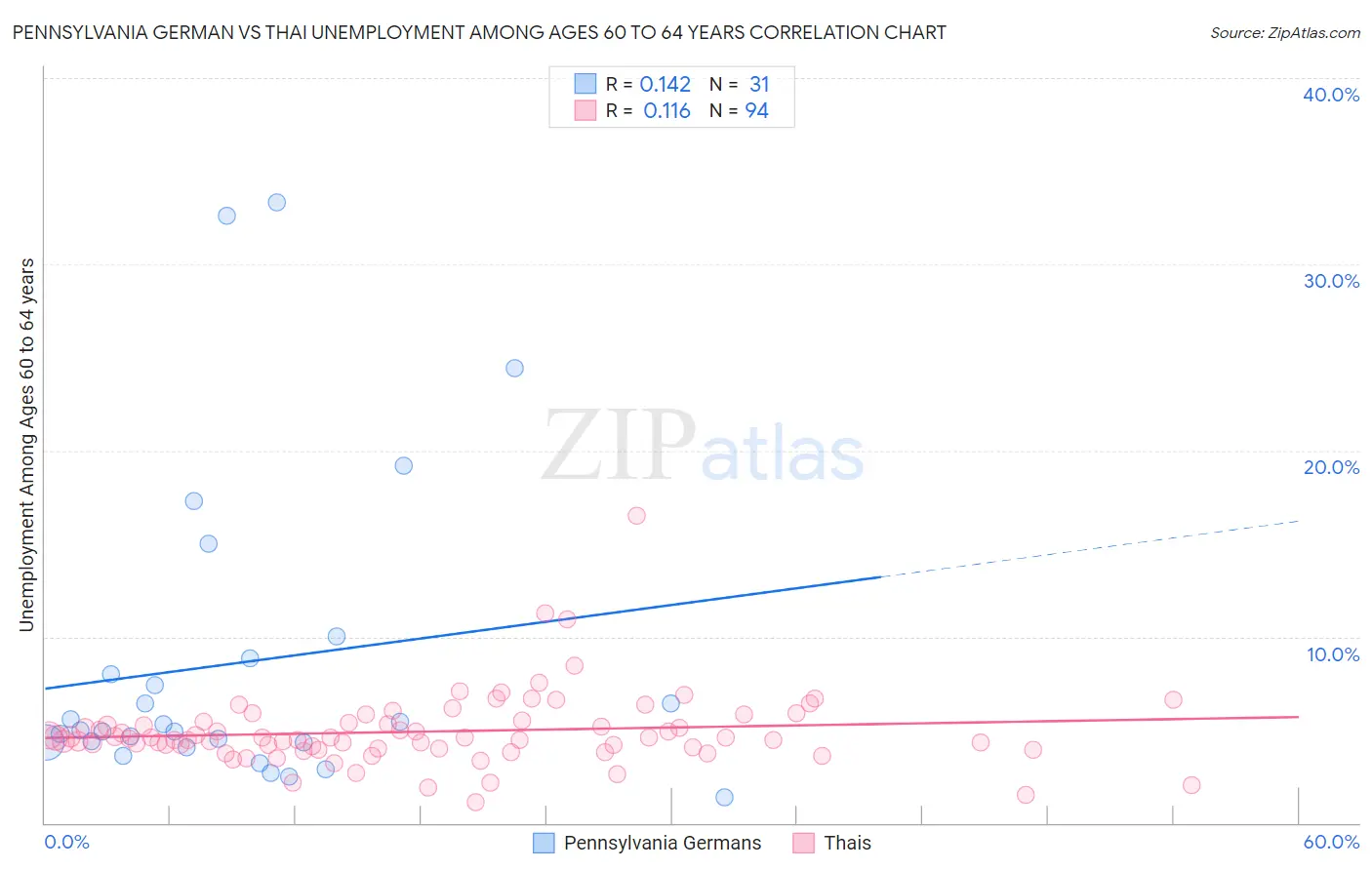 Pennsylvania German vs Thai Unemployment Among Ages 60 to 64 years