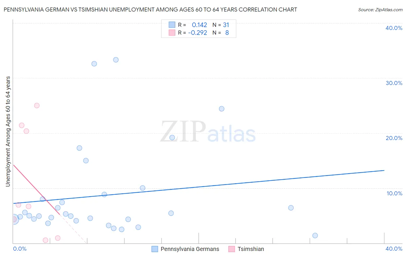 Pennsylvania German vs Tsimshian Unemployment Among Ages 60 to 64 years