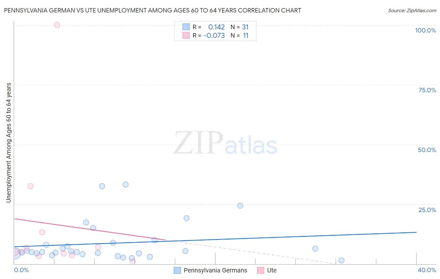 Pennsylvania German vs Ute Unemployment Among Ages 60 to 64 years