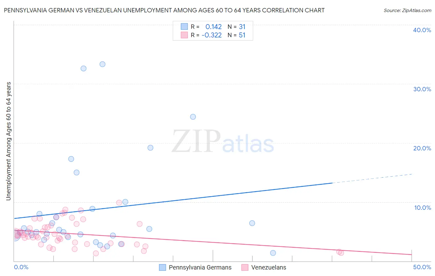 Pennsylvania German vs Venezuelan Unemployment Among Ages 60 to 64 years
