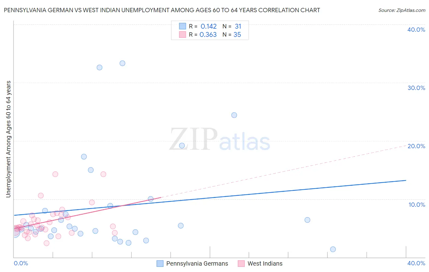 Pennsylvania German vs West Indian Unemployment Among Ages 60 to 64 years