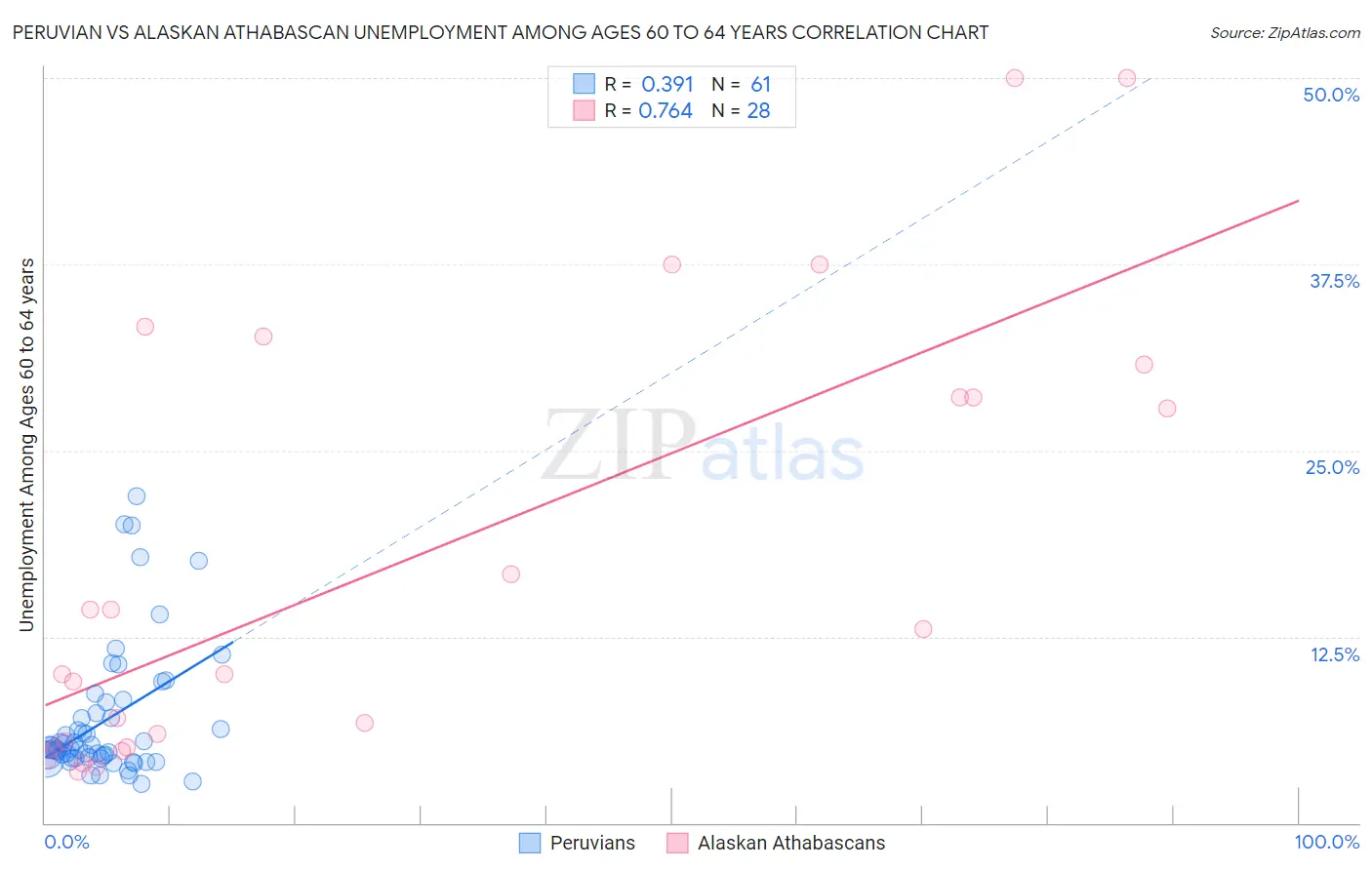 Peruvian vs Alaskan Athabascan Unemployment Among Ages 60 to 64 years