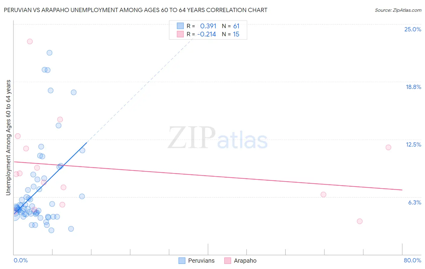 Peruvian vs Arapaho Unemployment Among Ages 60 to 64 years