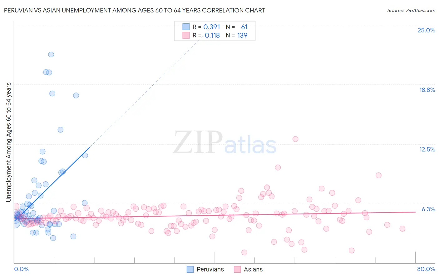 Peruvian vs Asian Unemployment Among Ages 60 to 64 years