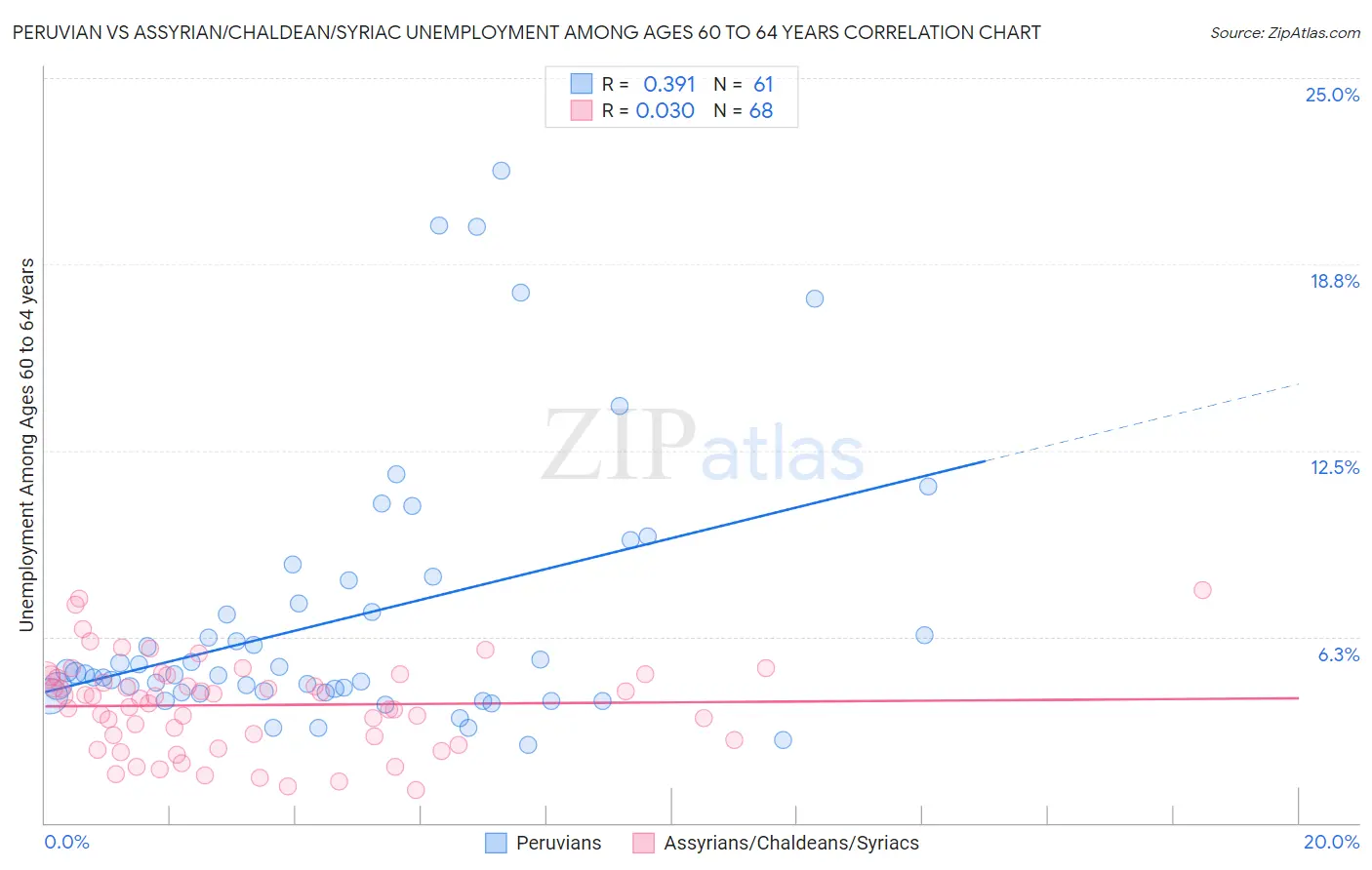 Peruvian vs Assyrian/Chaldean/Syriac Unemployment Among Ages 60 to 64 years