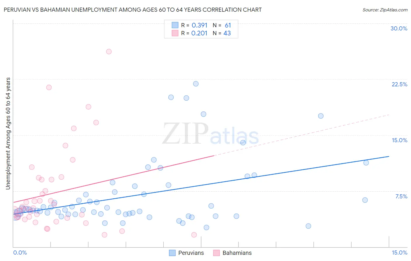 Peruvian vs Bahamian Unemployment Among Ages 60 to 64 years