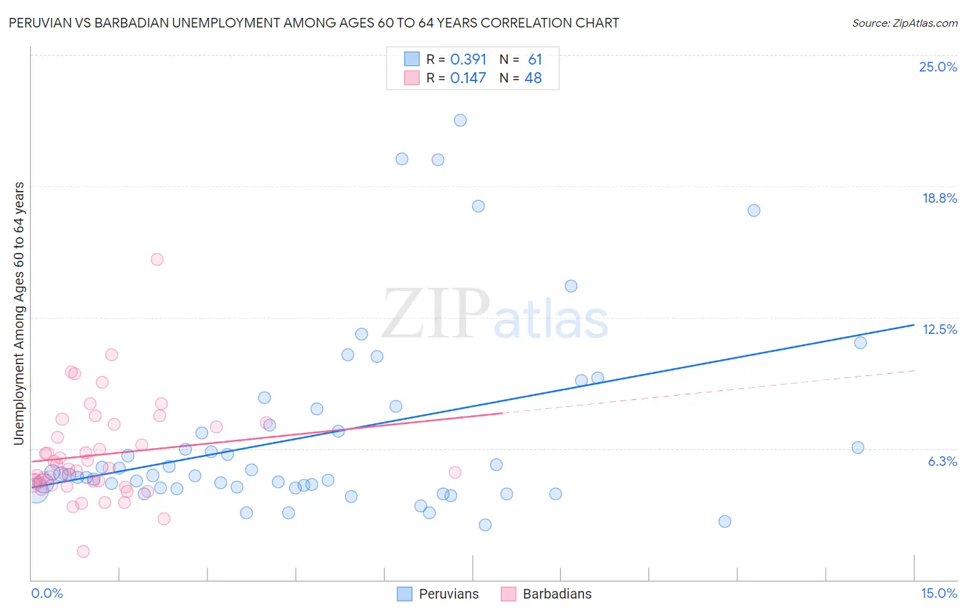 Peruvian vs Barbadian Unemployment Among Ages 60 to 64 years