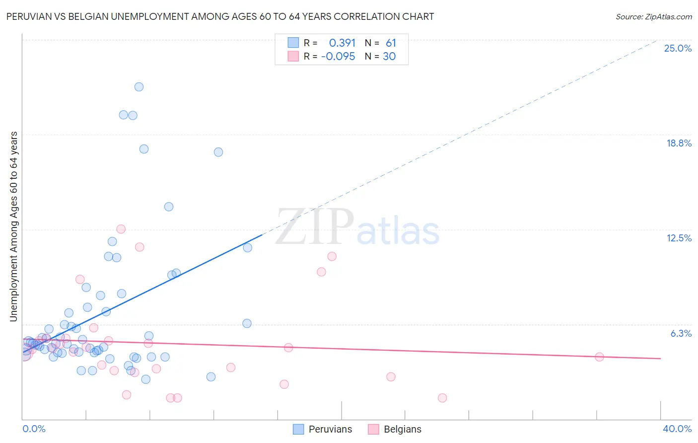 Peruvian vs Belgian Unemployment Among Ages 60 to 64 years