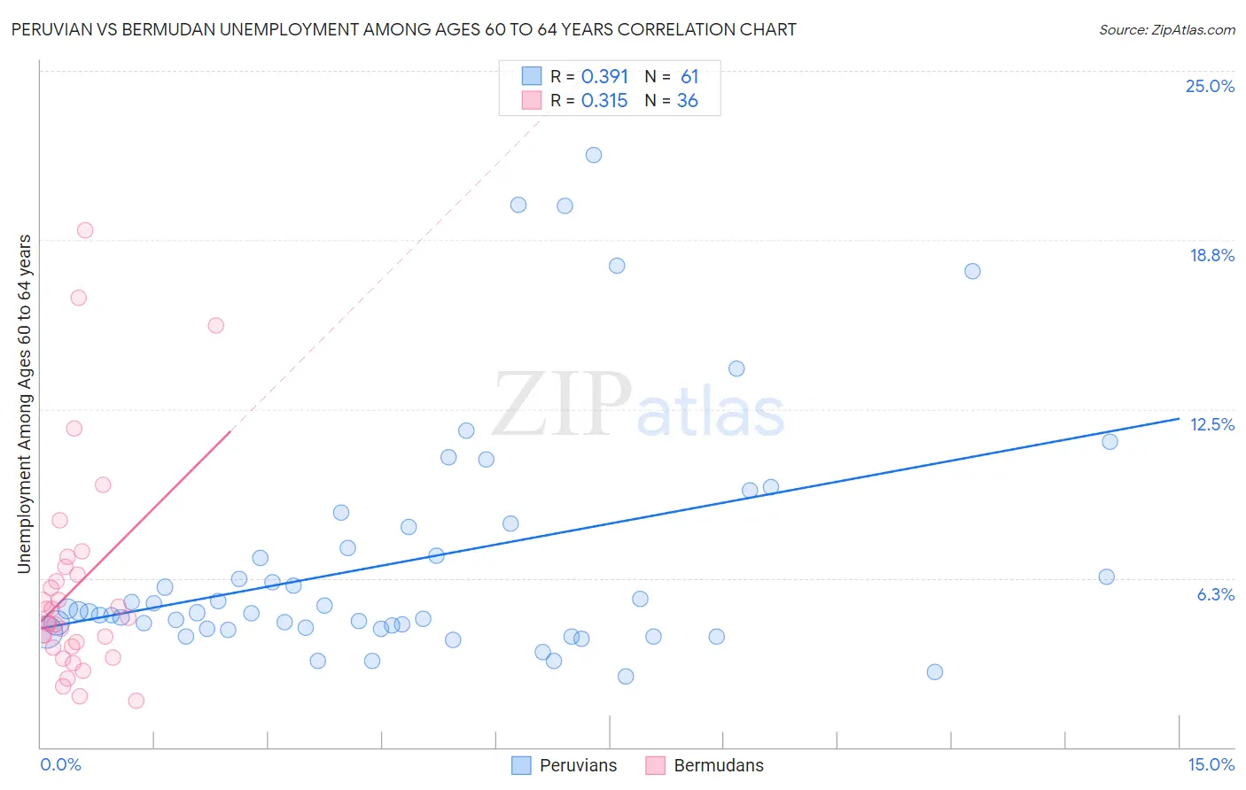 Peruvian vs Bermudan Unemployment Among Ages 60 to 64 years