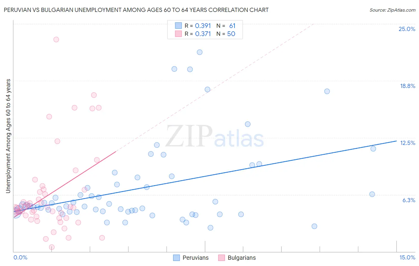 Peruvian vs Bulgarian Unemployment Among Ages 60 to 64 years