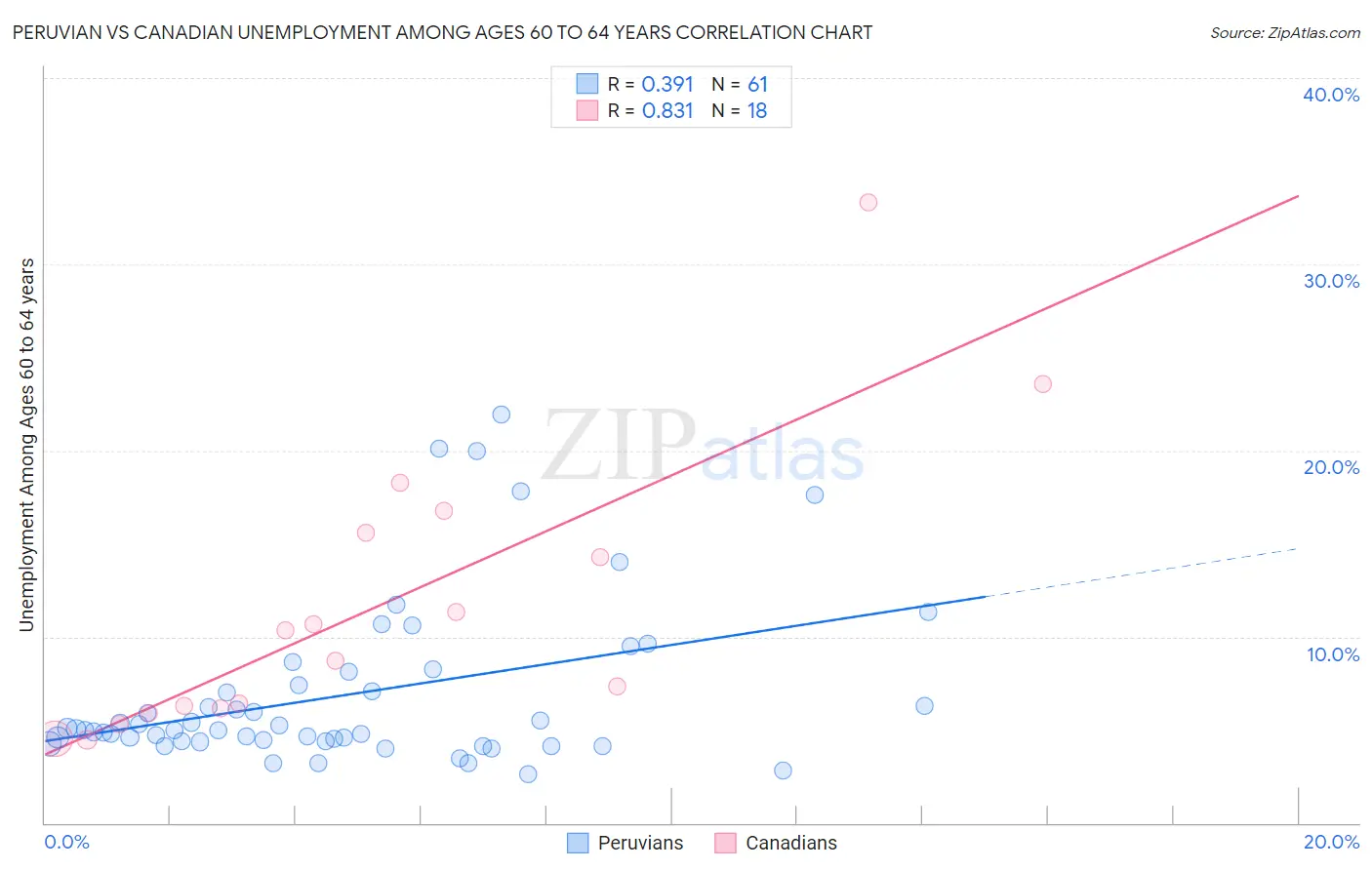 Peruvian vs Canadian Unemployment Among Ages 60 to 64 years