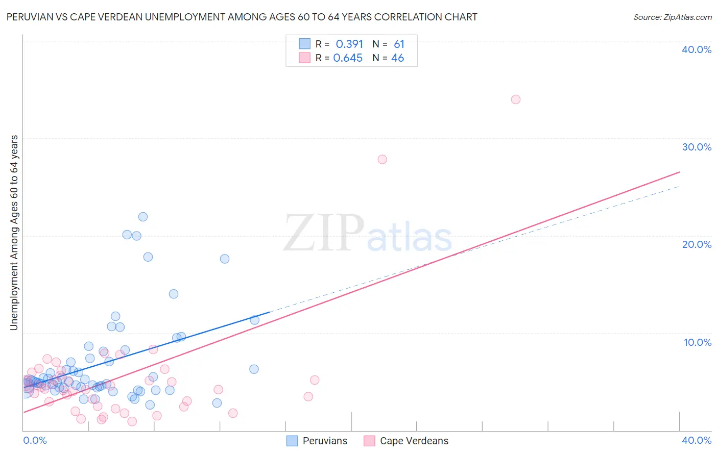Peruvian vs Cape Verdean Unemployment Among Ages 60 to 64 years