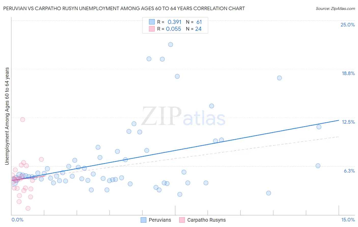 Peruvian vs Carpatho Rusyn Unemployment Among Ages 60 to 64 years