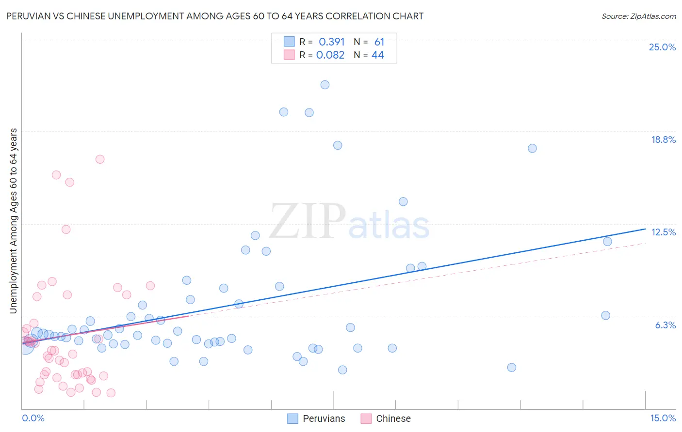 Peruvian vs Chinese Unemployment Among Ages 60 to 64 years