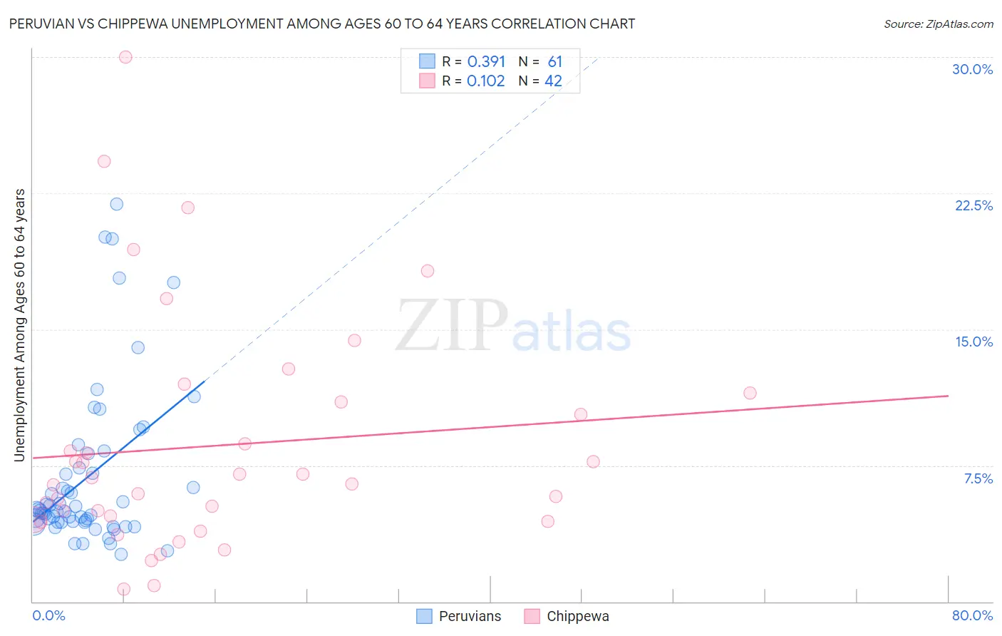 Peruvian vs Chippewa Unemployment Among Ages 60 to 64 years