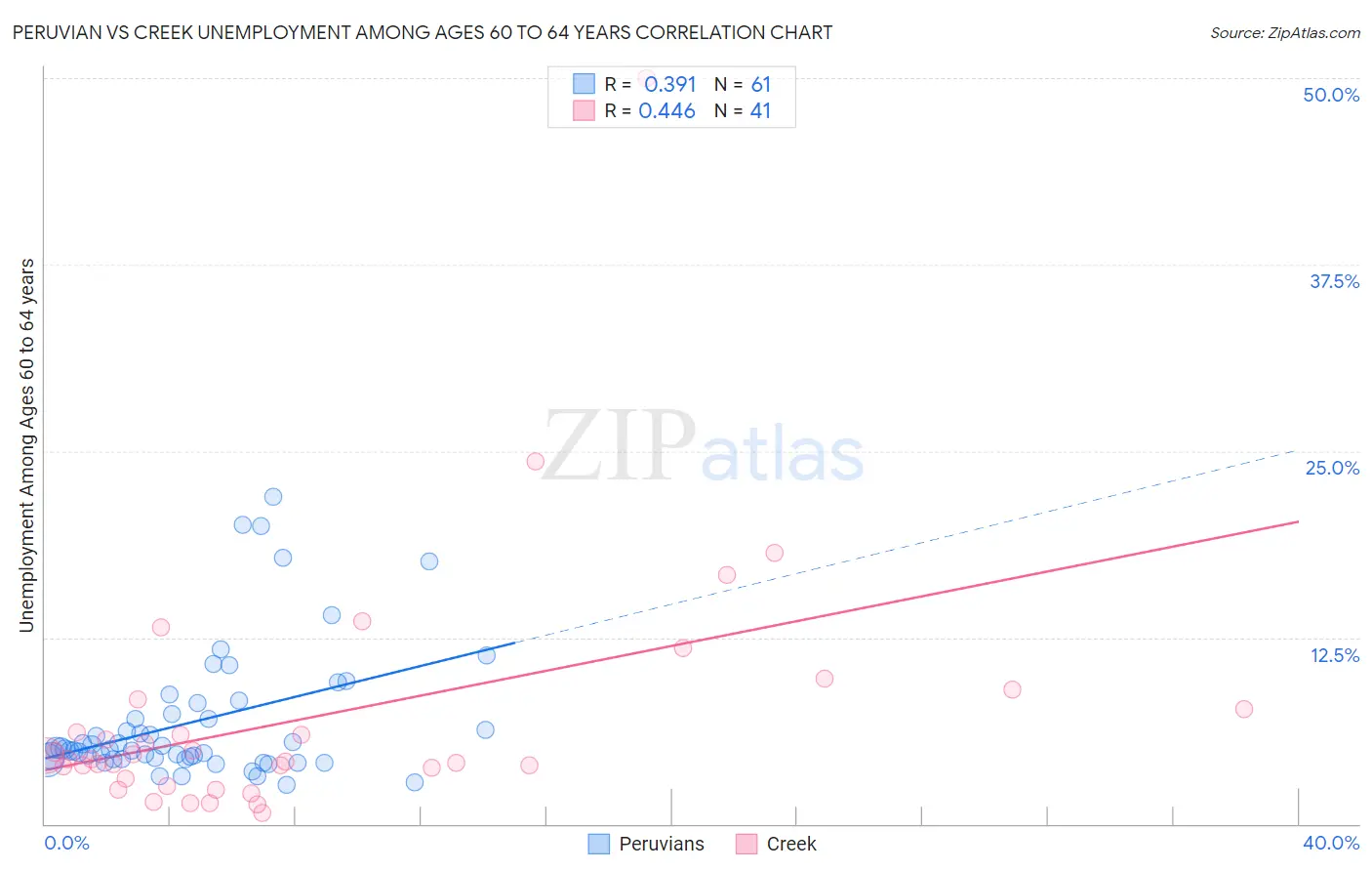 Peruvian vs Creek Unemployment Among Ages 60 to 64 years