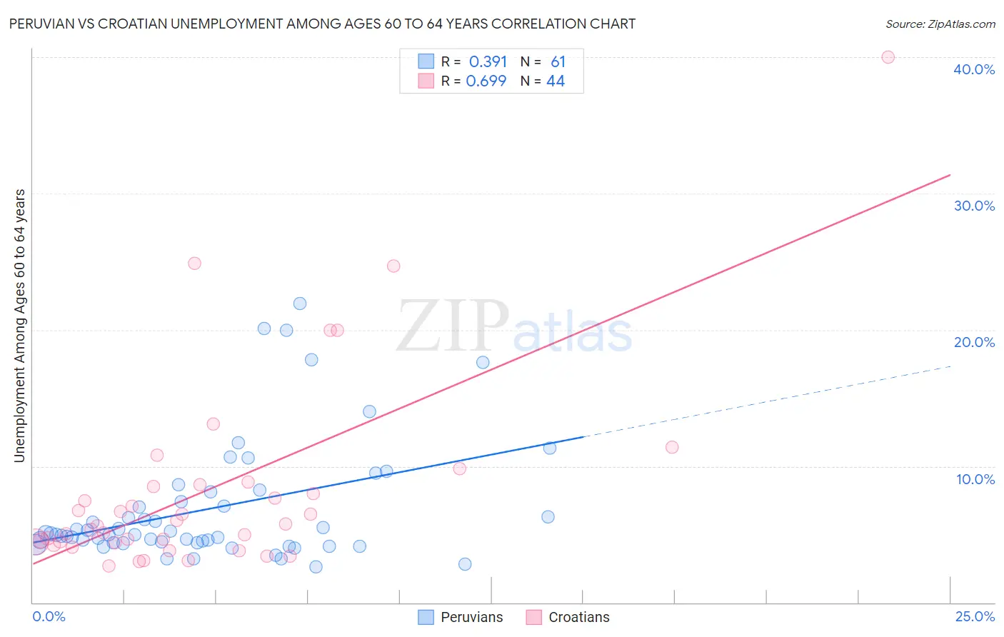 Peruvian vs Croatian Unemployment Among Ages 60 to 64 years