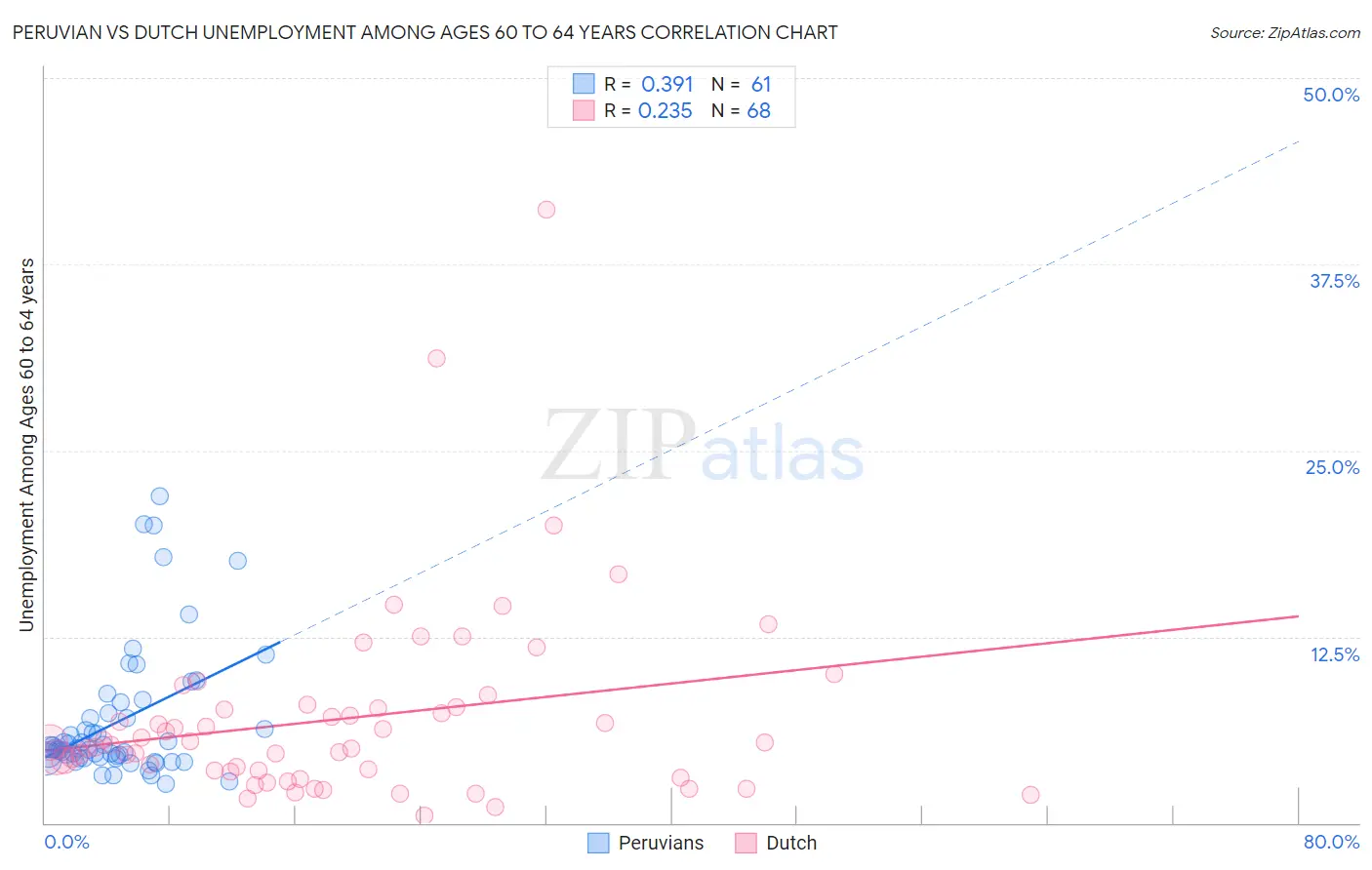 Peruvian vs Dutch Unemployment Among Ages 60 to 64 years