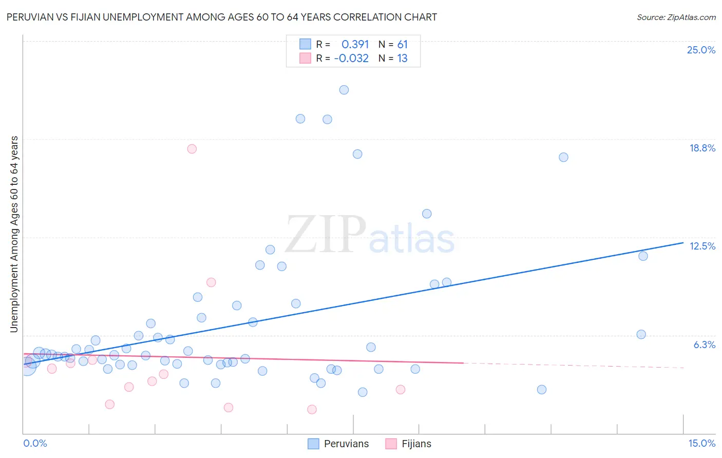Peruvian vs Fijian Unemployment Among Ages 60 to 64 years