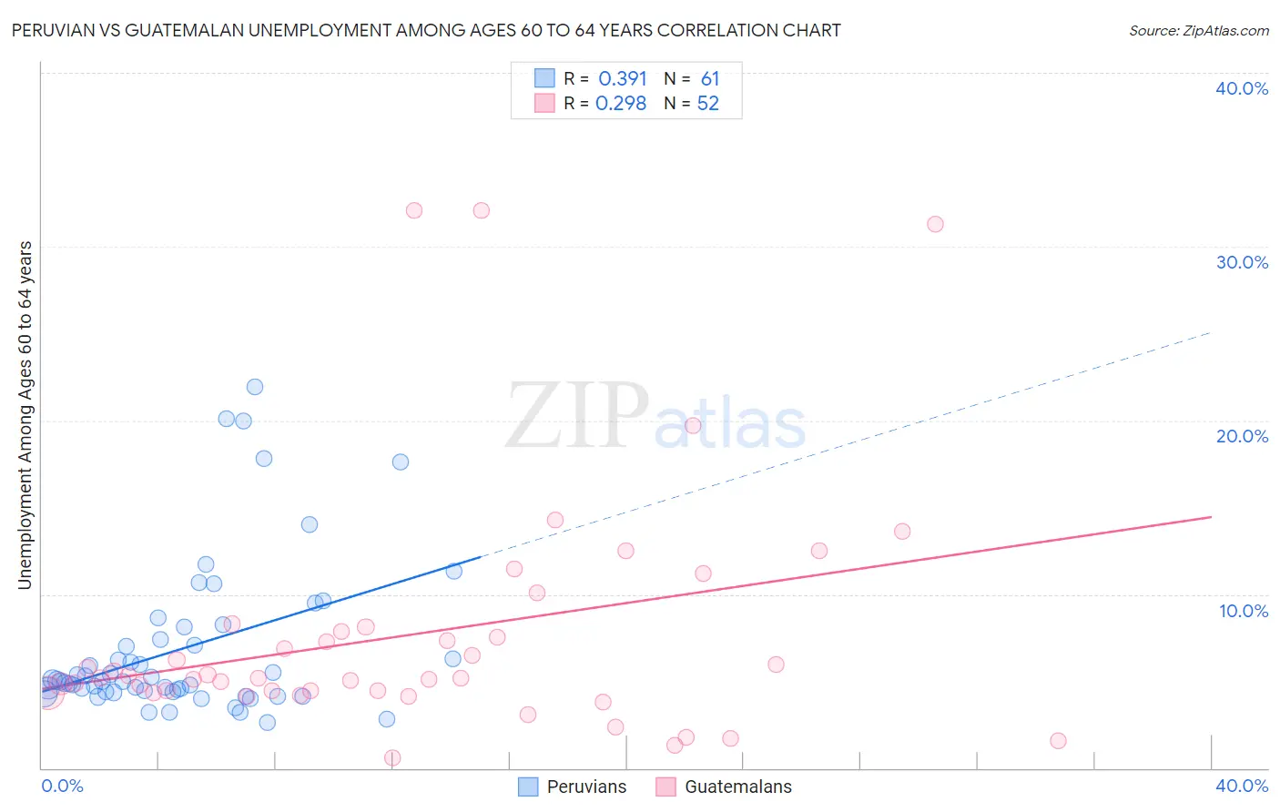Peruvian vs Guatemalan Unemployment Among Ages 60 to 64 years