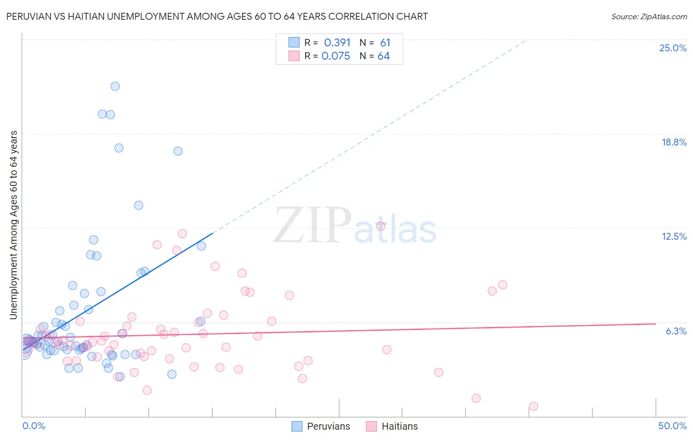 Peruvian vs Haitian Unemployment Among Ages 60 to 64 years
