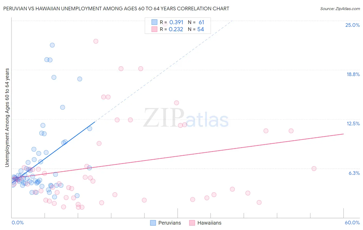 Peruvian vs Hawaiian Unemployment Among Ages 60 to 64 years