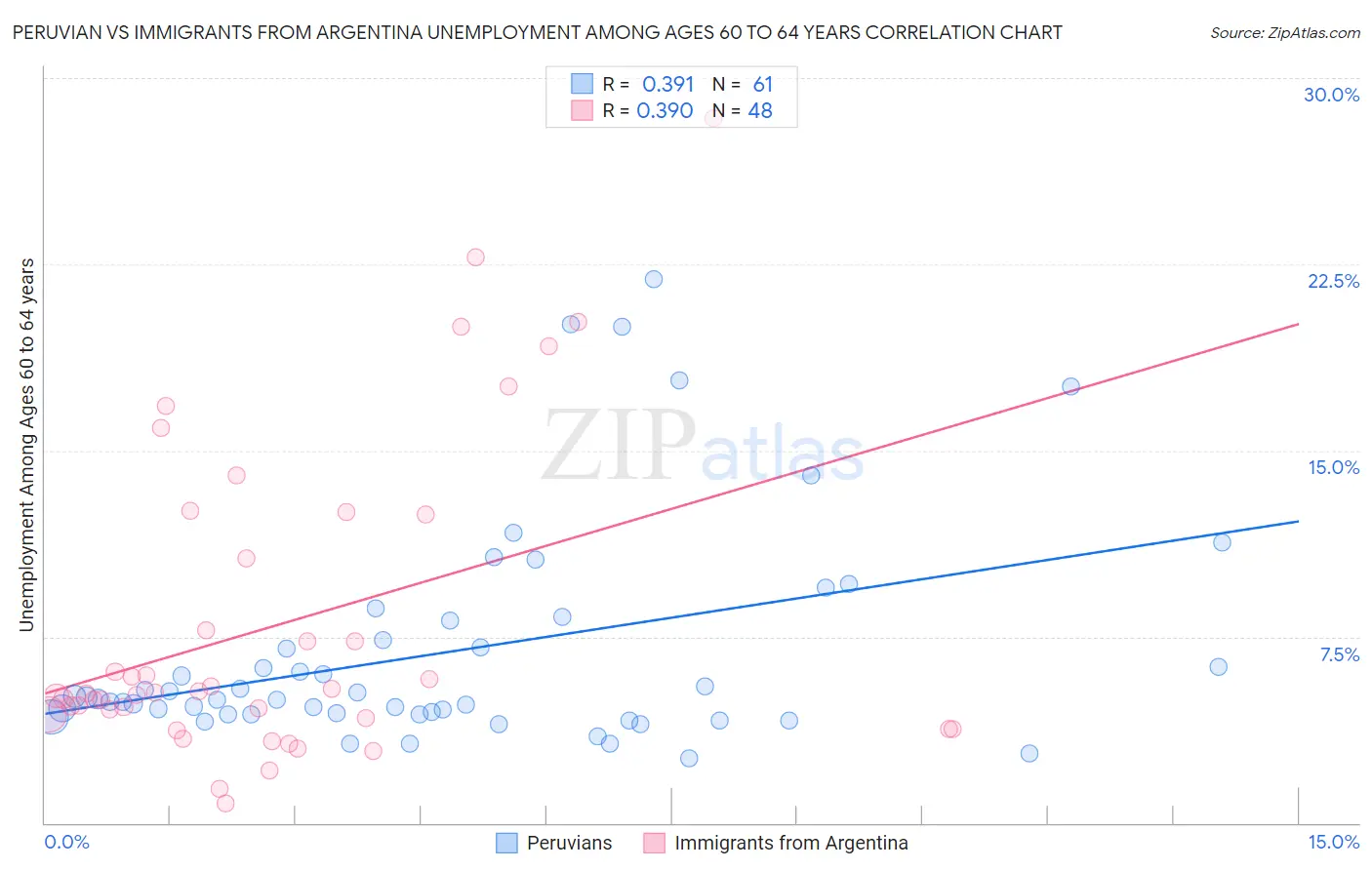 Peruvian vs Immigrants from Argentina Unemployment Among Ages 60 to 64 years
