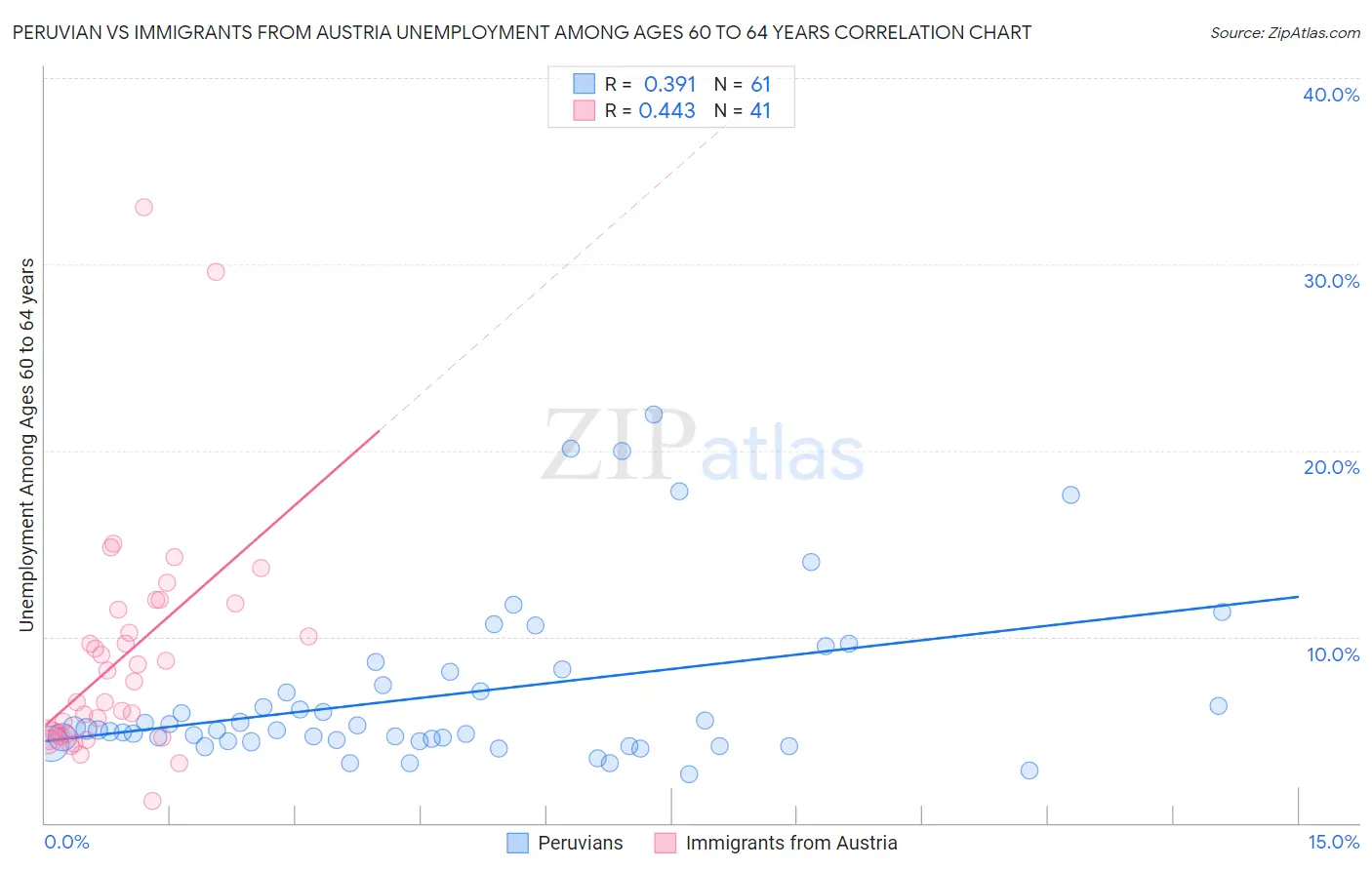 Peruvian vs Immigrants from Austria Unemployment Among Ages 60 to 64 years
