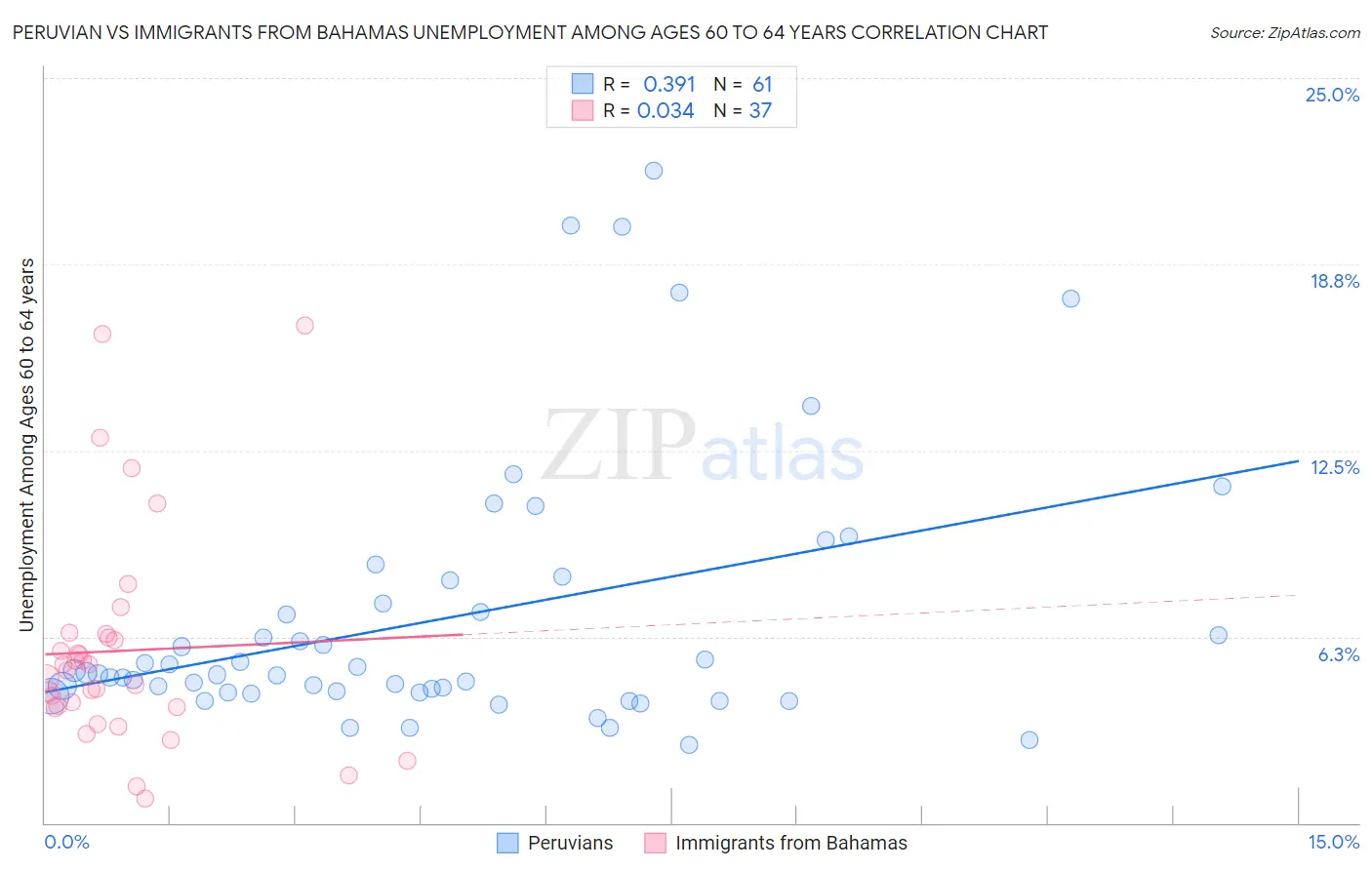 Peruvian vs Immigrants from Bahamas Unemployment Among Ages 60 to 64 years