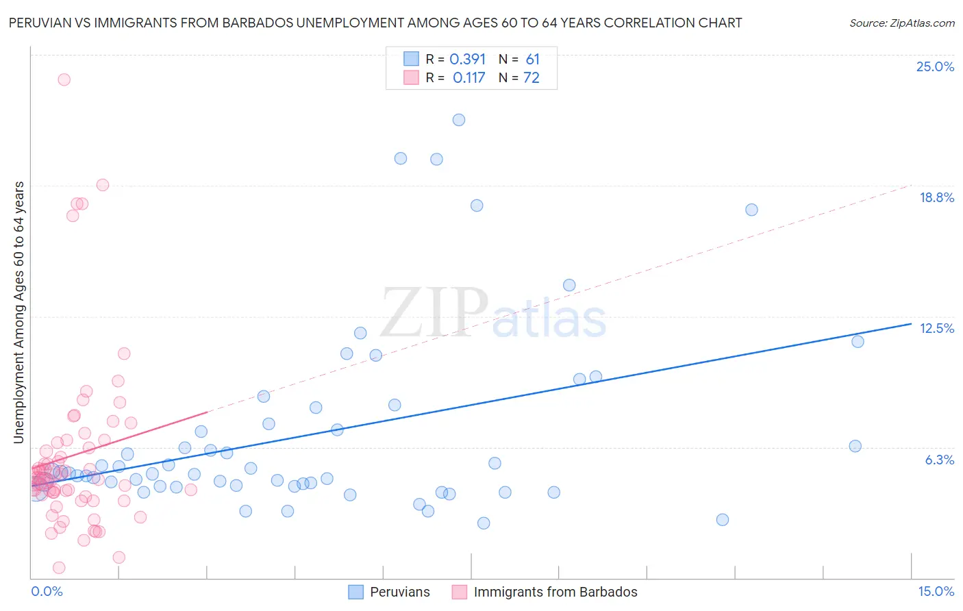 Peruvian vs Immigrants from Barbados Unemployment Among Ages 60 to 64 years