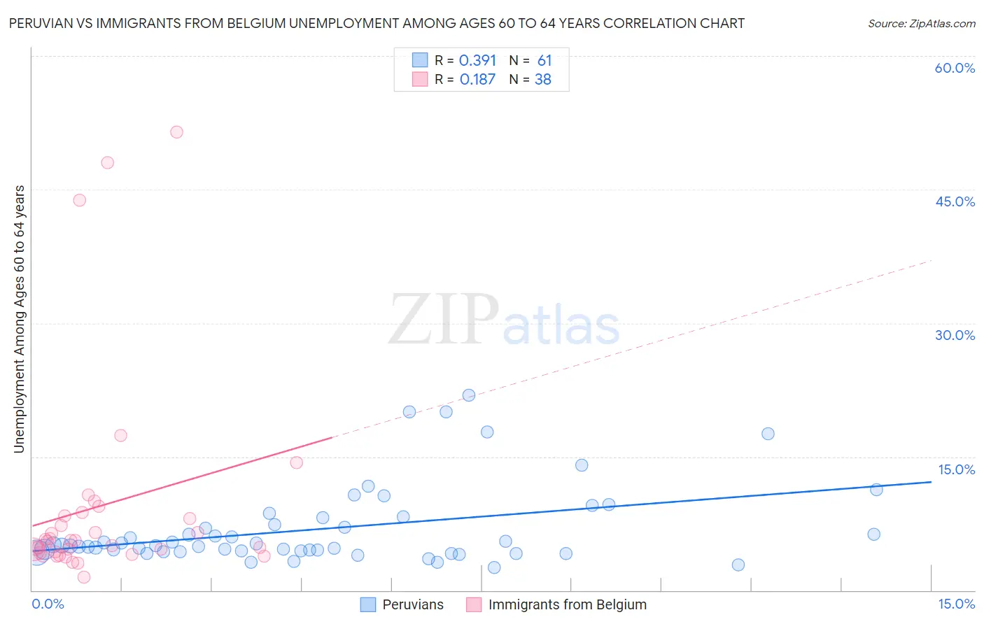 Peruvian vs Immigrants from Belgium Unemployment Among Ages 60 to 64 years