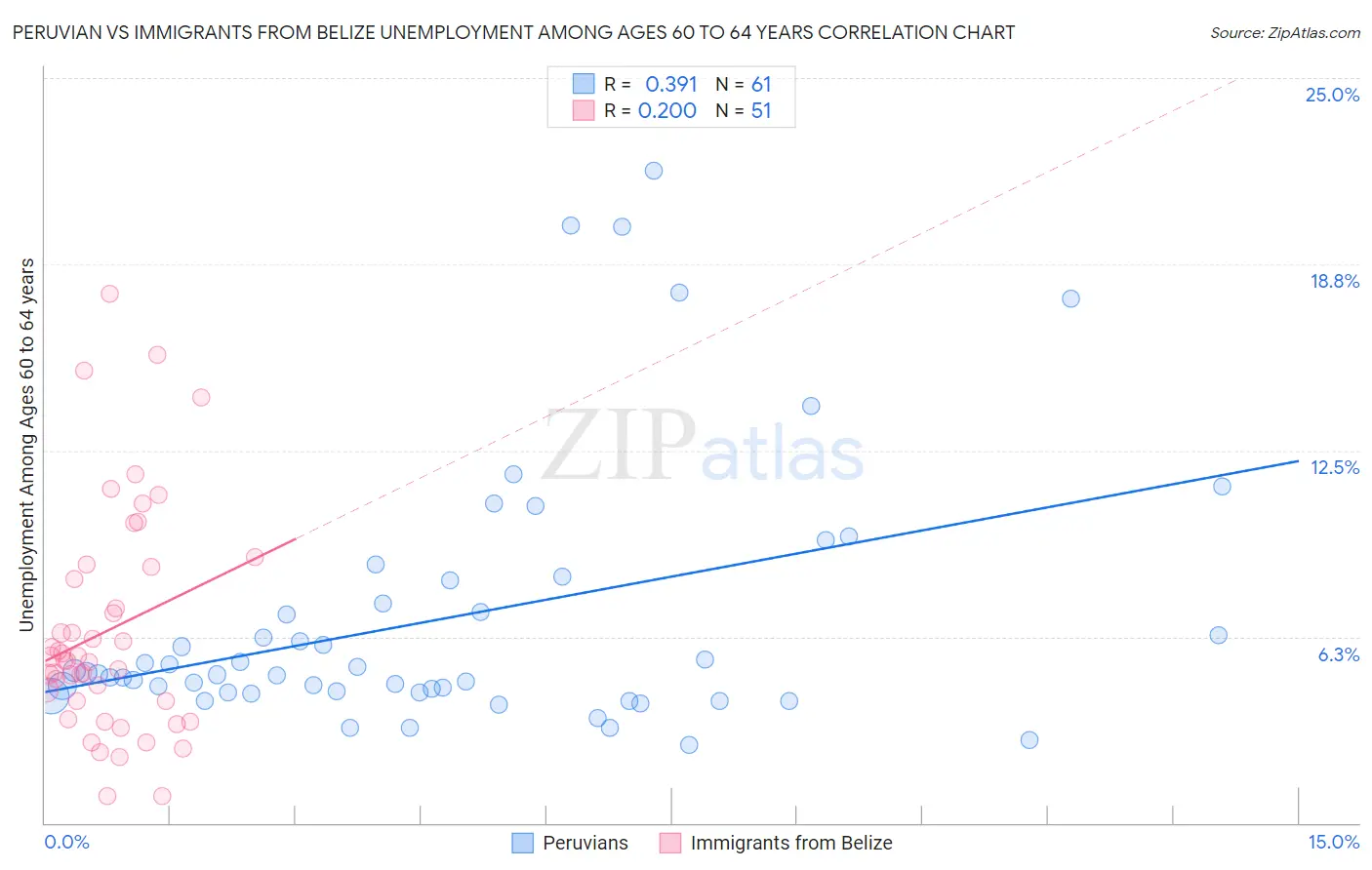 Peruvian vs Immigrants from Belize Unemployment Among Ages 60 to 64 years