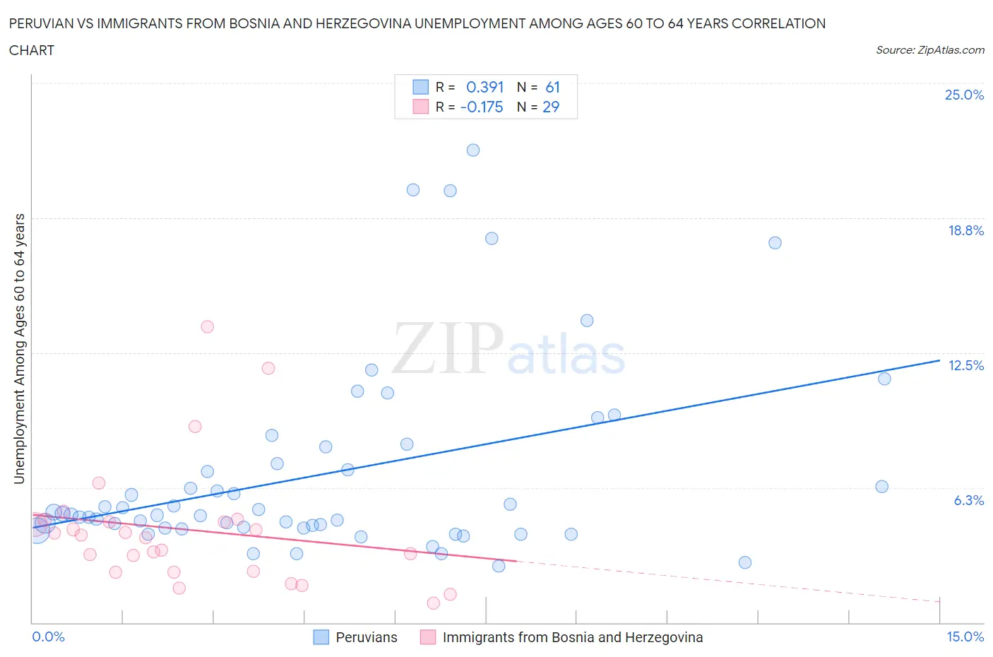 Peruvian vs Immigrants from Bosnia and Herzegovina Unemployment Among Ages 60 to 64 years