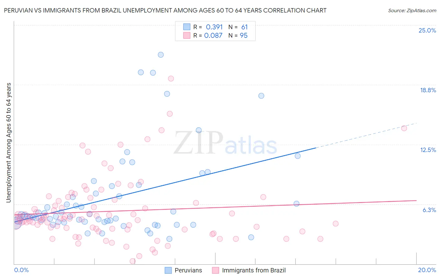 Peruvian vs Immigrants from Brazil Unemployment Among Ages 60 to 64 years