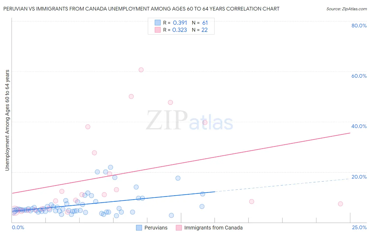 Peruvian vs Immigrants from Canada Unemployment Among Ages 60 to 64 years