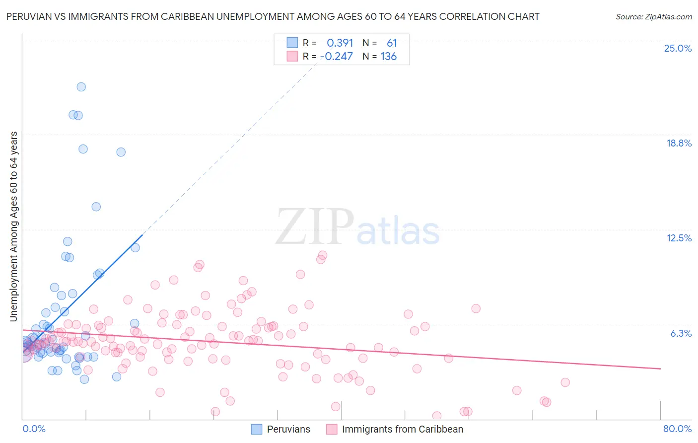 Peruvian vs Immigrants from Caribbean Unemployment Among Ages 60 to 64 years