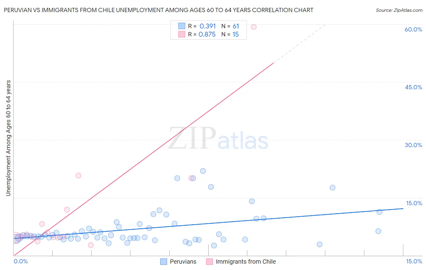 Peruvian vs Immigrants from Chile Unemployment Among Ages 60 to 64 years