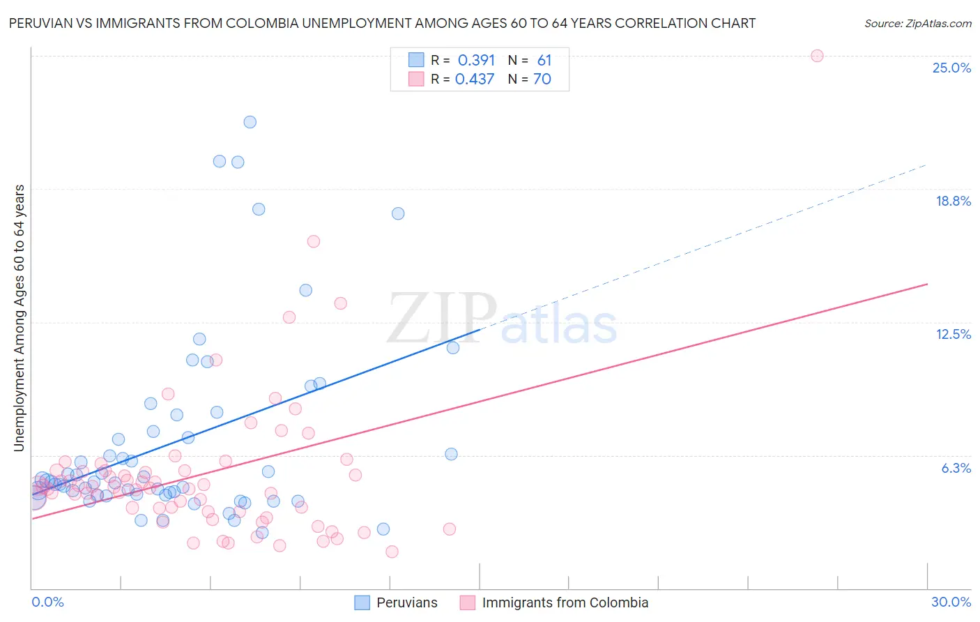 Peruvian vs Immigrants from Colombia Unemployment Among Ages 60 to 64 years