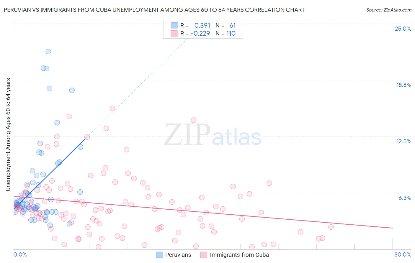 Peruvian vs Immigrants from Cuba Unemployment Among Ages 60 to 64 years