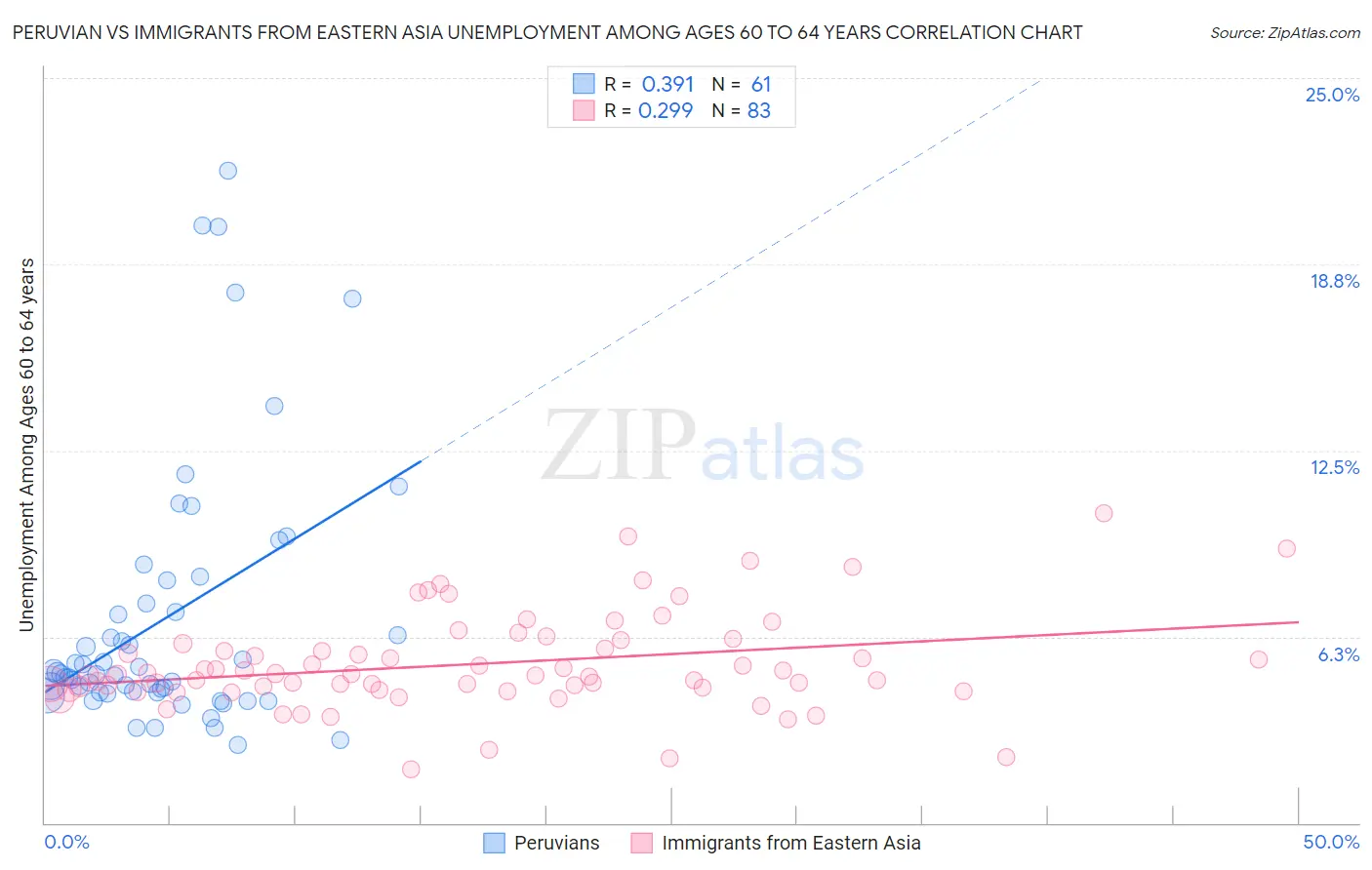 Peruvian vs Immigrants from Eastern Asia Unemployment Among Ages 60 to 64 years