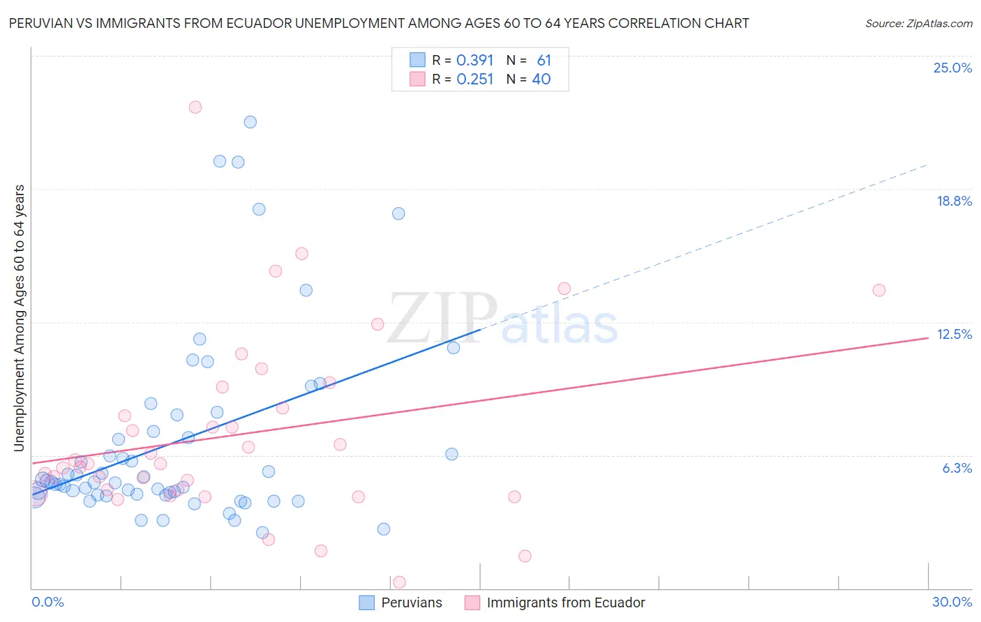 Peruvian vs Immigrants from Ecuador Unemployment Among Ages 60 to 64 years